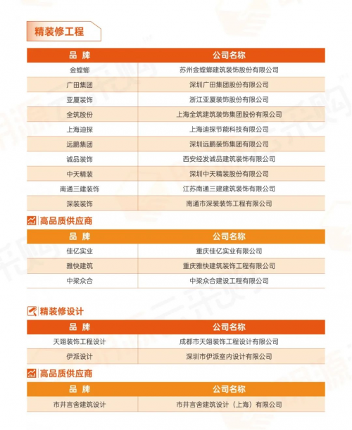 2020中国房地产供应商行业10强榜单：塑行业标准 助价值采购