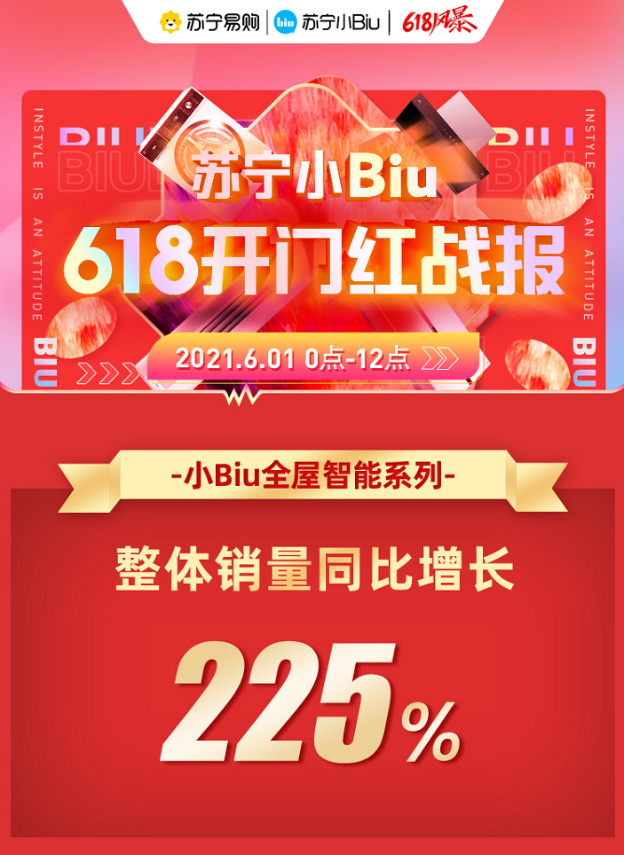 苏宁小Biu 618开门红战报：全屋智能整体销售同比增长225%