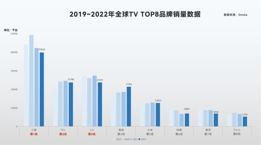 国际权威数据出炉：TCL电视全球第二，市场份额增至11.7%
