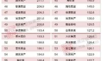 中庚荣誉 | 中庚集团2019年1-5月销售业绩位列中国房地产企业百强