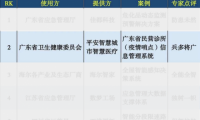 广东省“疫情哨点信息管理系统”入选2020人工智能案例TOP100