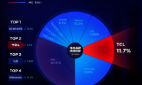 权威数据：TCL电视2022年销量全球第二