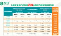 卓玛：从底到面，以儿童级严苛，守护全屋健康人居！