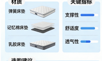 资深内行人整理：2026十大记忆棉靠谱床垫推荐