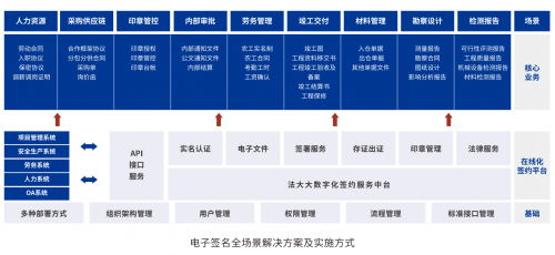 中国首部《建筑行业电子签名应用白皮书》发布(图5)