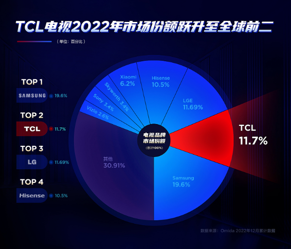 权威数据：TCL电视2022年销量全球第二