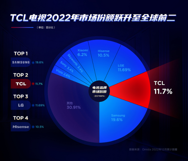 TCL电视销量国产第一、全球第二，如此成就究竟靠的是什么？