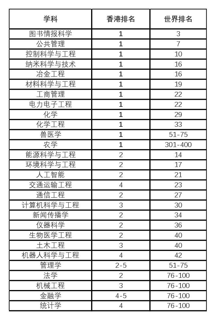 香港城市大学学术实力再获国际认可 27个学科入围全球百强