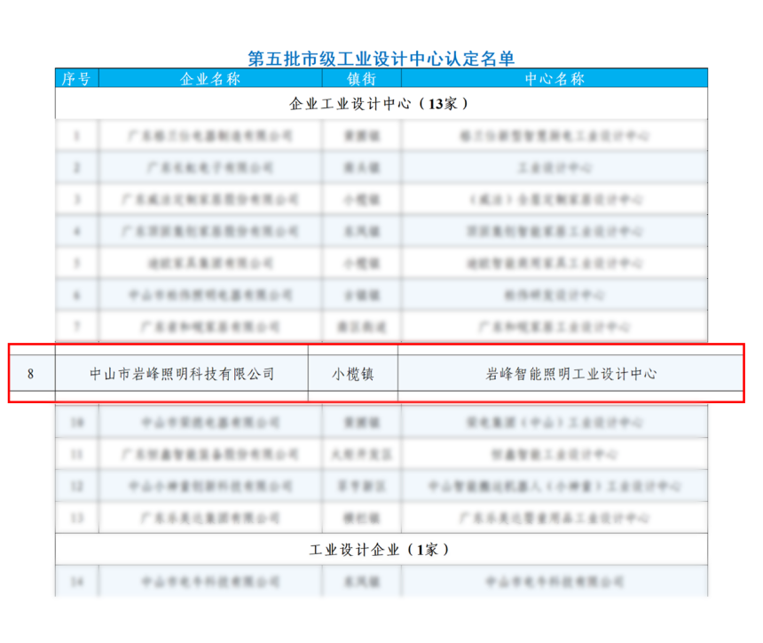 再获殊荣！三峰照明成功挂牌政府《智能照明工业设计中心》，自研成果获认可